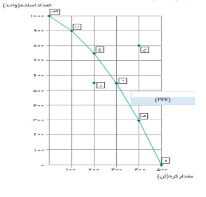 با جا به جا شدن از نقطه و به ح چه تغییری ایجاد می شود؟
و:پایین ترین نقطه
ح:نقطه آرزو