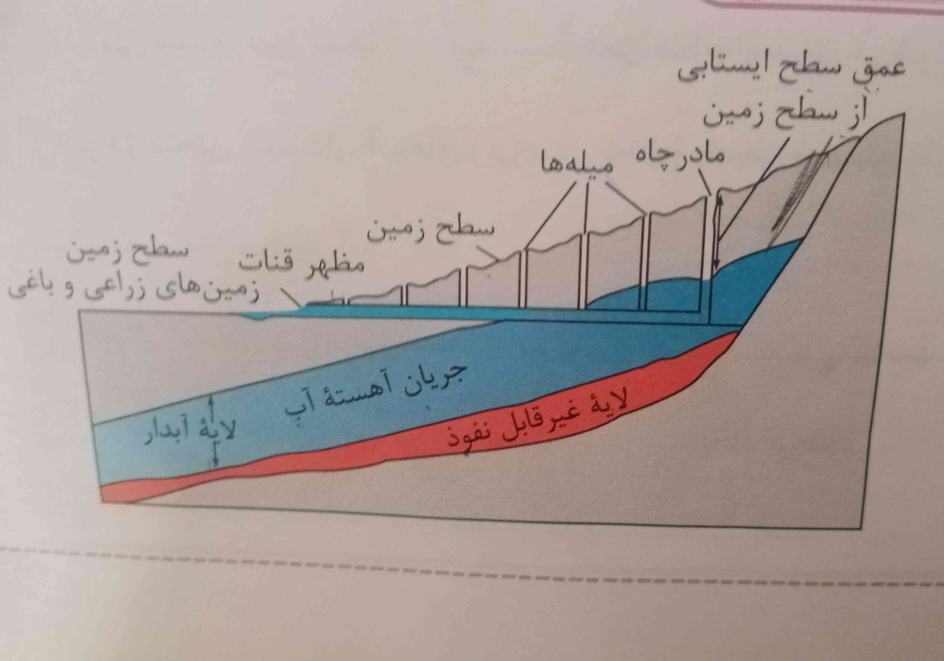 این شکل چه نوع ابخوانی را نسان میدهد؟