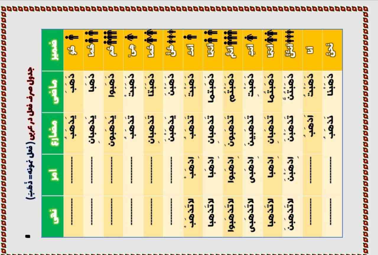 صرف فعل مضارع و ماضی ۱۴ صیغه برای اونایی عربی شب امتحان نمیخونن حداقل یه نگاه بندازید