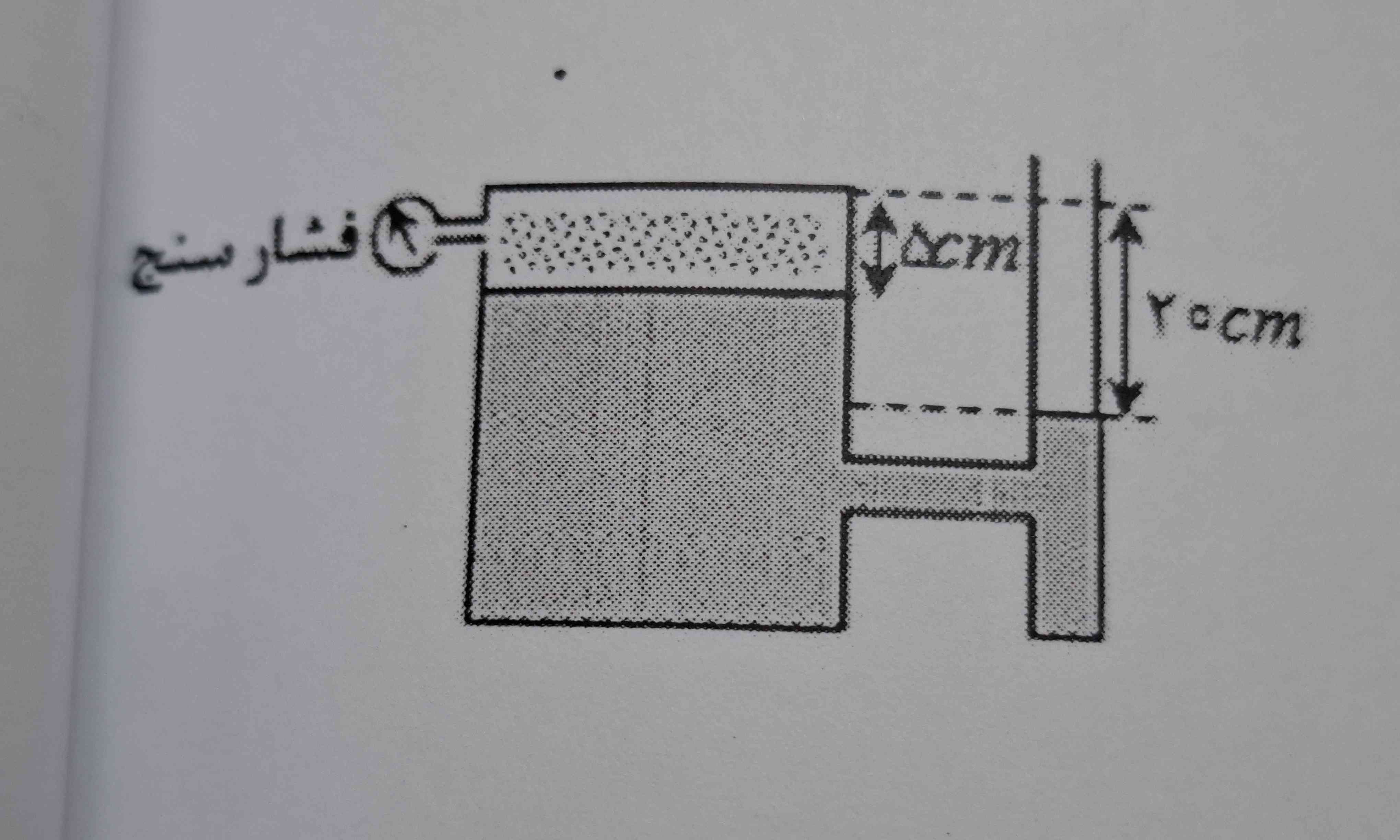 در شکل زیر ، فشار سنج چه عددی را بر حسب پاسکال نشان میدهد؟
(P⁰=1at , g=10N/kg , P=13.6g/cm³)
با راه حل