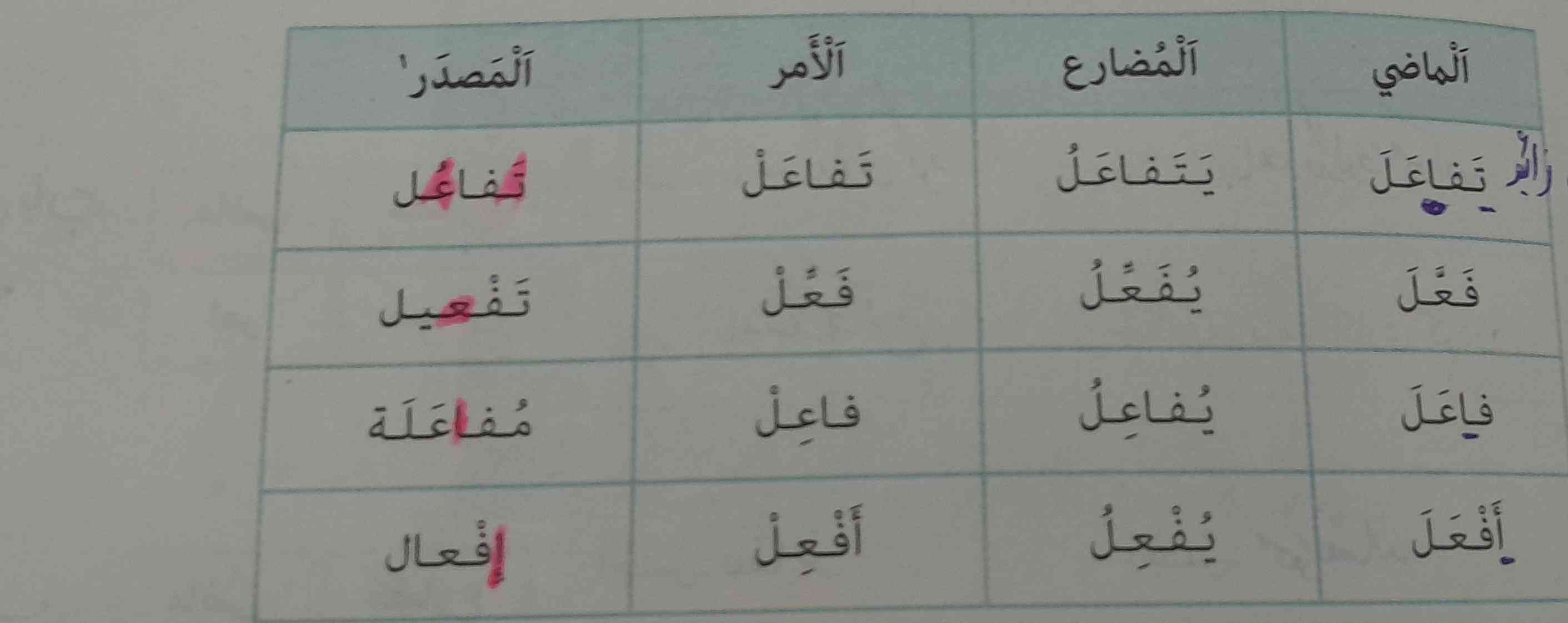 سلام دوستان لطفا میشه درباره این افعال جزوه دارید برام بفرستید و توضیح بدید که چطوری از این افعال استفاده میشه برای هر فعل چطوری اینارو تشخیص میدید؟
معرکه میدم