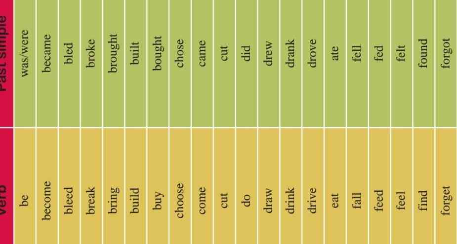 لطفا یه جمله گذشته ساده و یه جمله حال با این فعل ها بفریتید تاج میدم 