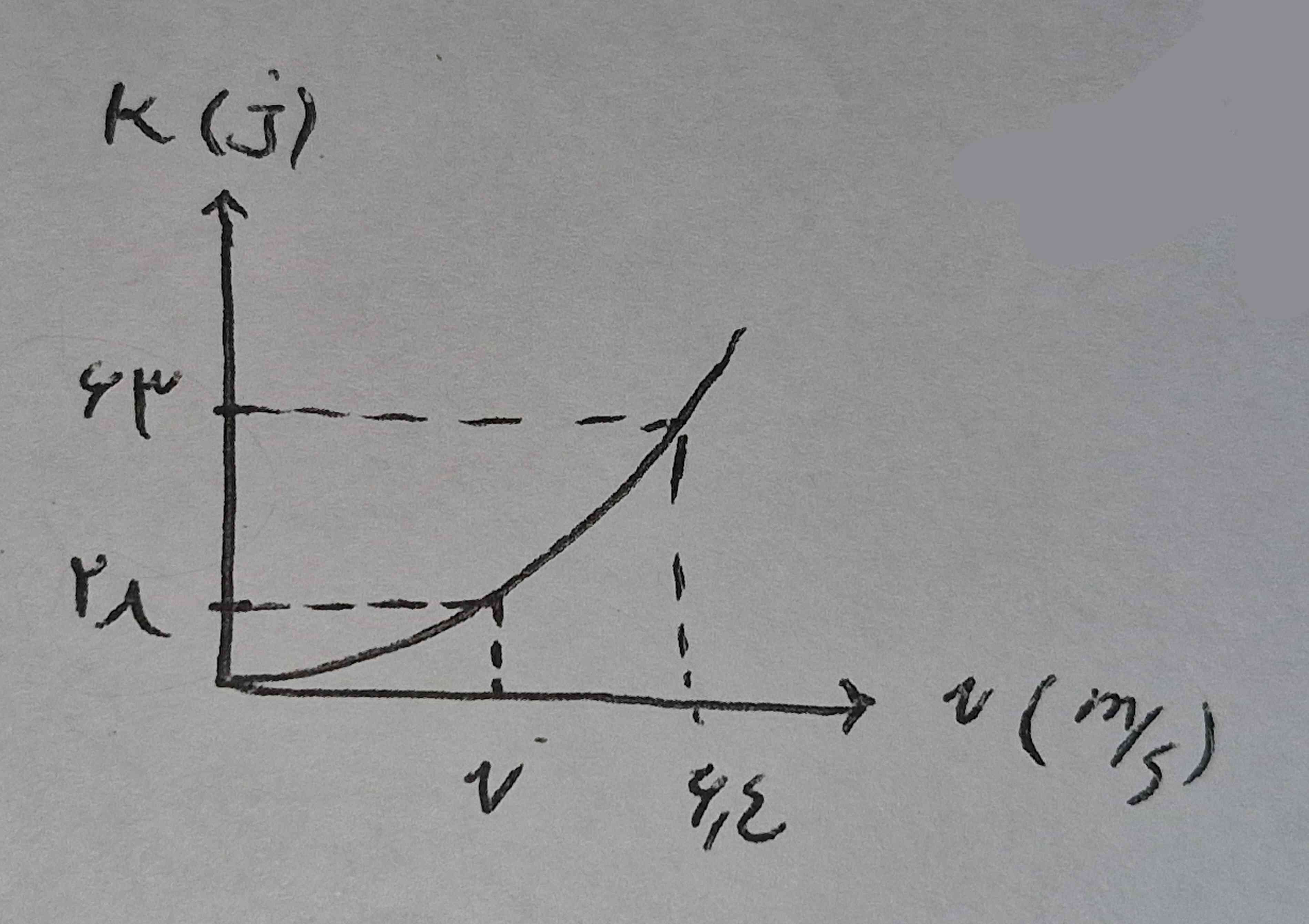 نمودار انرژی جنبشی بر حسب تندی جسمی مطابق شکل است تندی v را به دست آورید
(با توجه به شکل پاسخ داده شود)
مطالب شکل: v²=6.4
k¹=27
k²=63