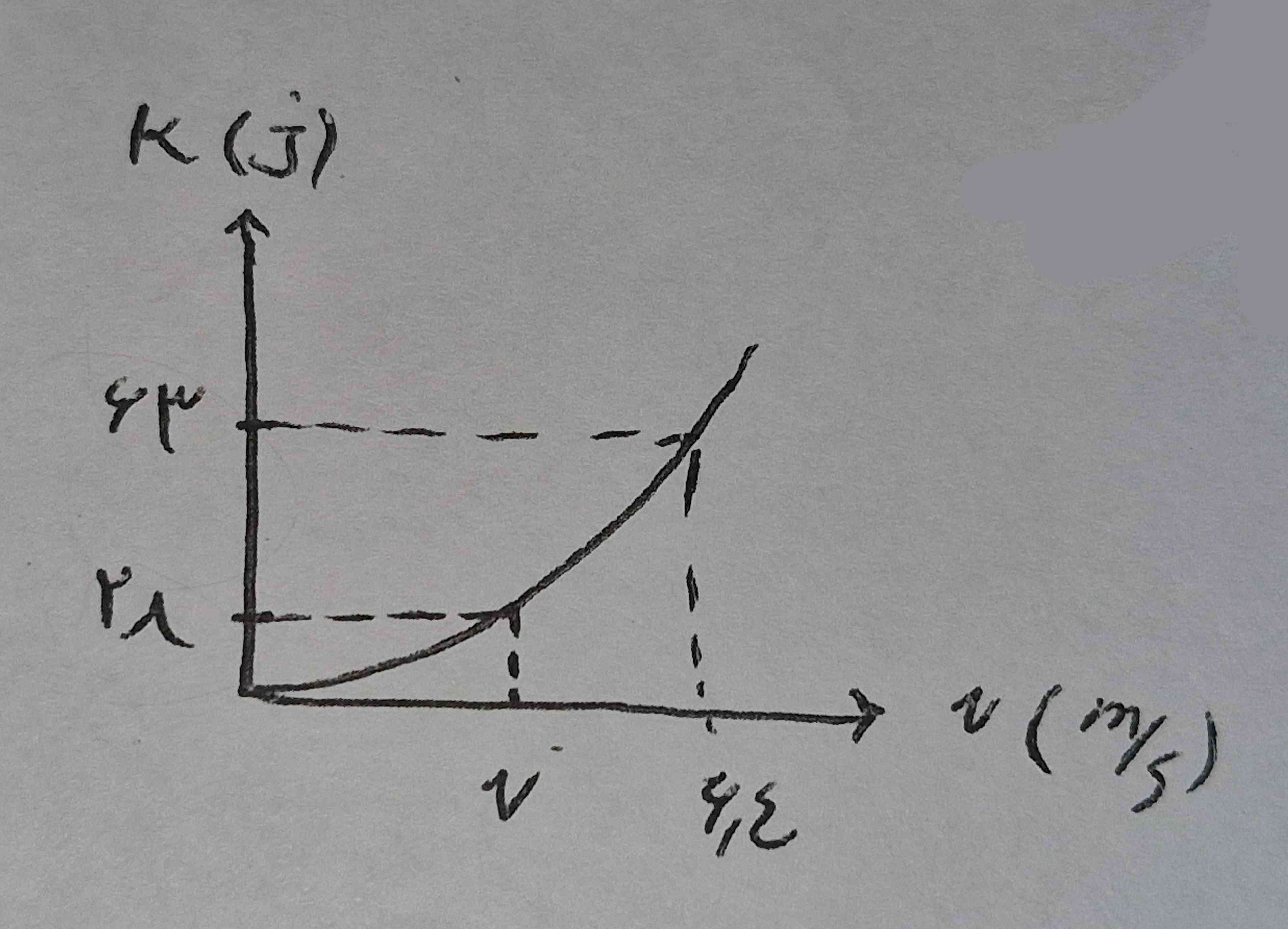 نمودار انرژی جنبشی بر حسب تندی جسمی مطابق شکل است تندی v را به دست آورید