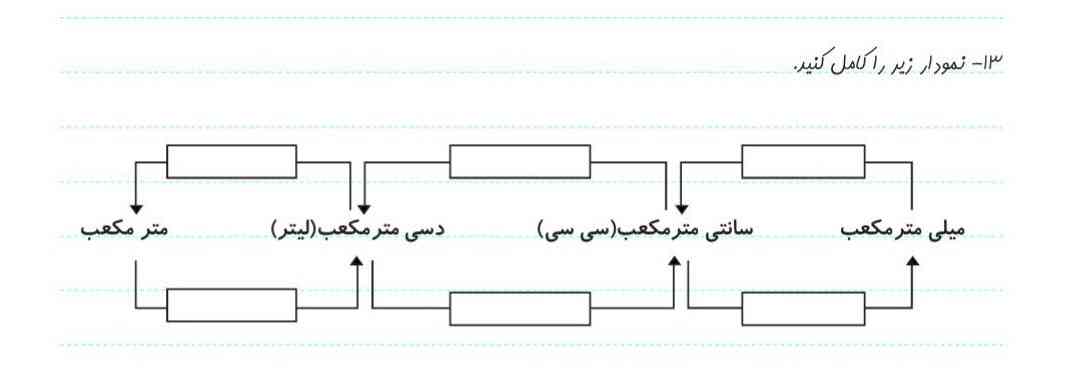 نمودار زیر را کامل کنید 