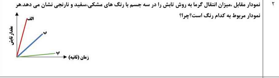 نمودار مقابل میزان انتقال گرما به روش تابش را در سه جسم با رنگ های مشکی٫سفیدو نارنجی نشان میدهد هر نمودار مربوط به کدام رنگ است چرا