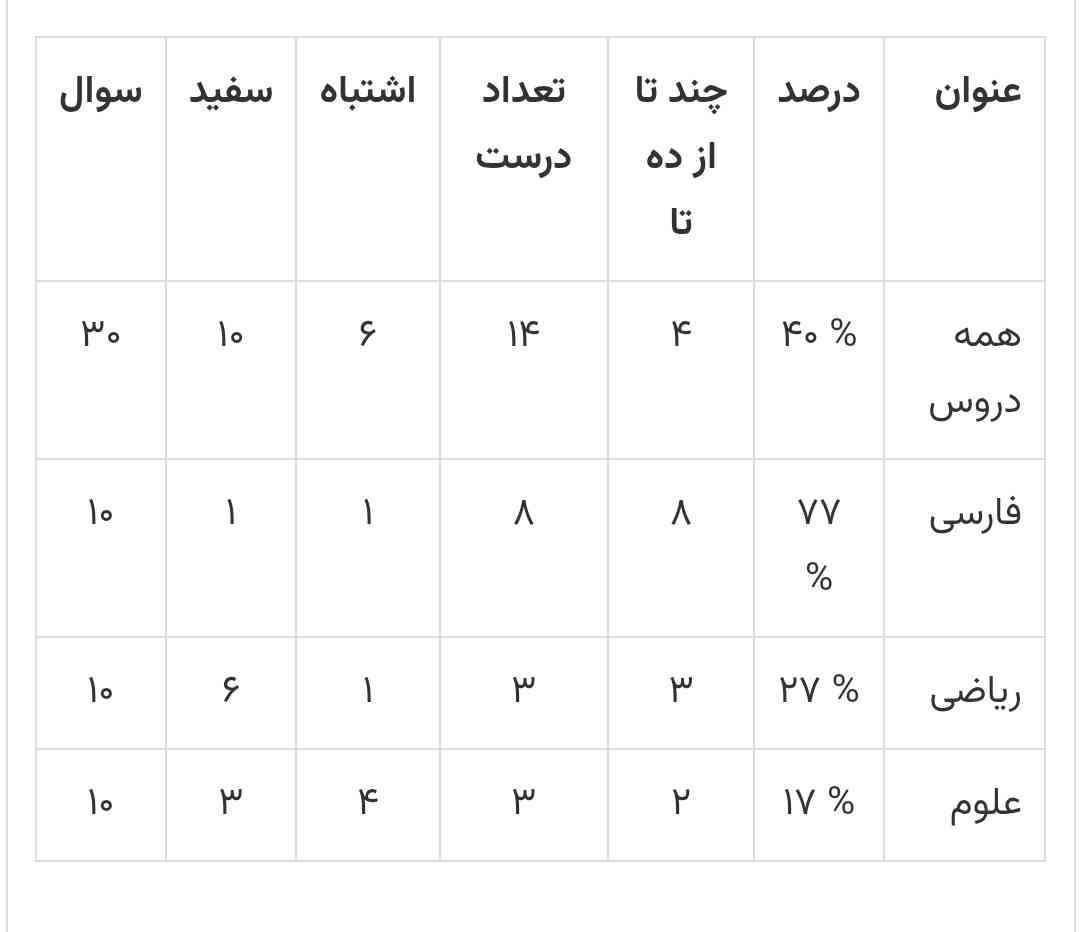 بچه ها اولین باره ازمون دادم😀البته هدف‌گذاریه
فکر کنم گن.د زدم ارع؟
شما اولین بار درصدتون چند شد راه امید هست؟😂😂