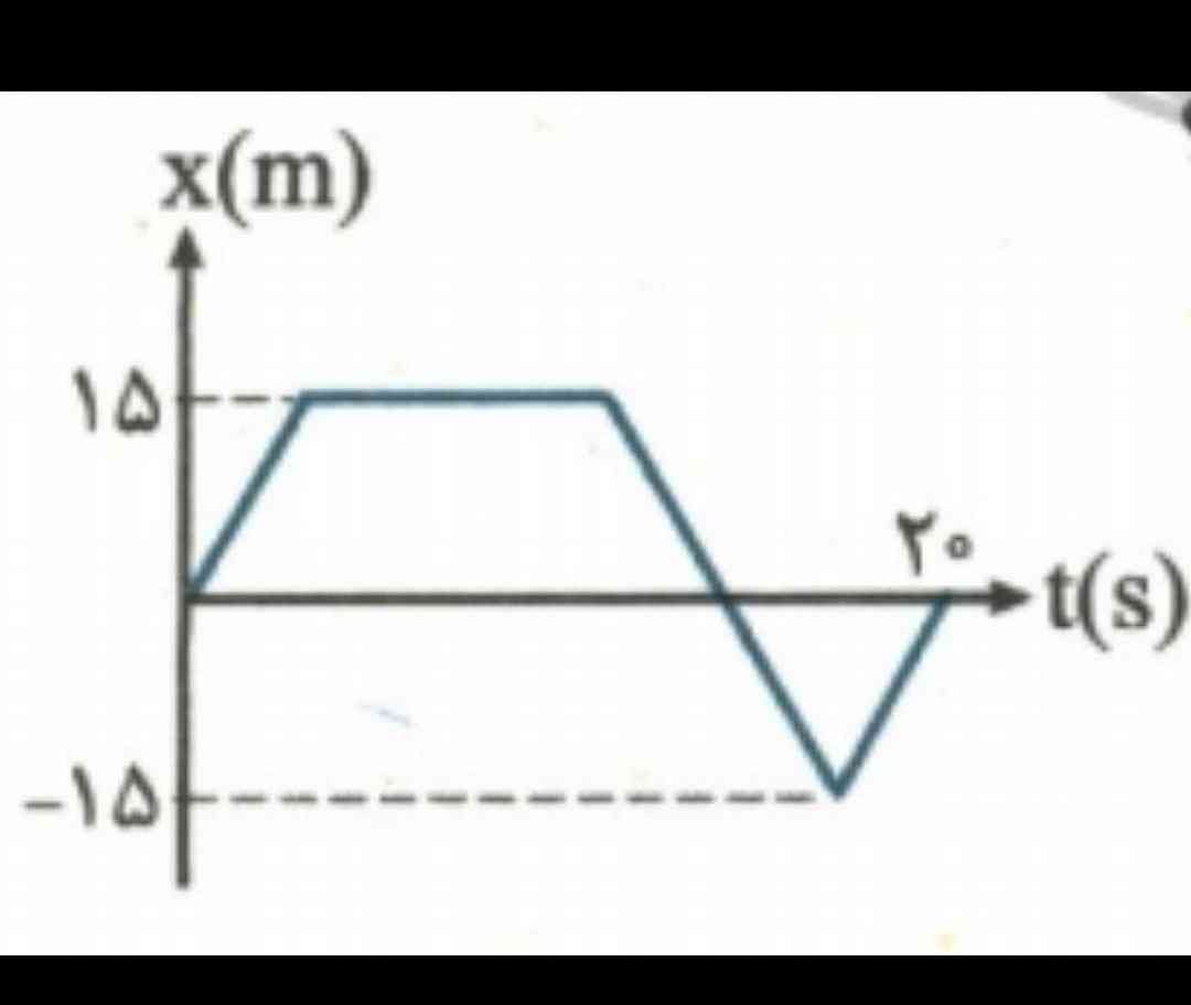 سوال فیزیک امشب 
با توجه به نمودار  
مسافت پیموده شده توسط متحرک و جابجایی آن چند متر است؟