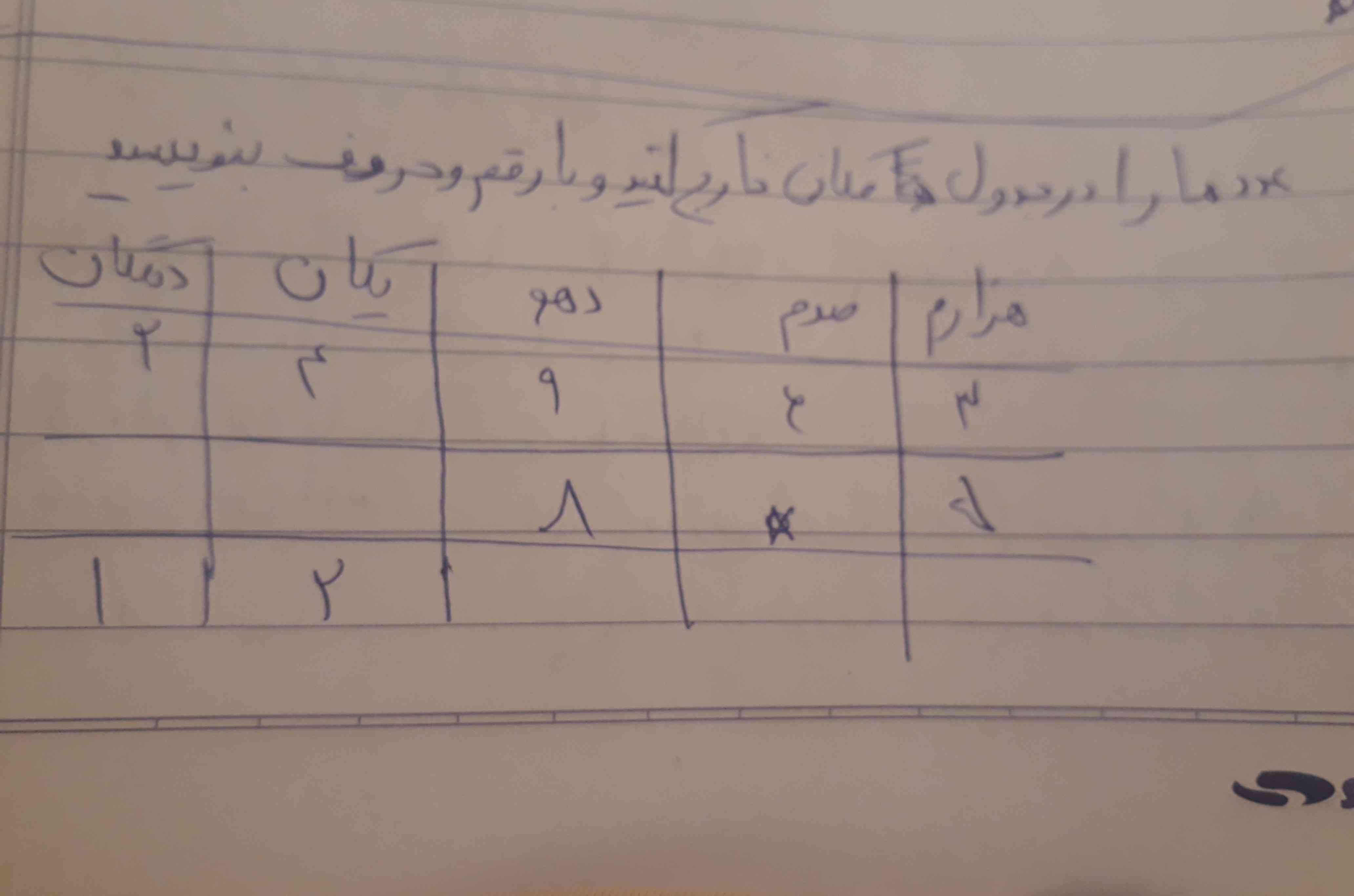 عد ها را در جدول ارزش مکانی خارج کنید وبا رقم و حروف  بنویسید ؟؟