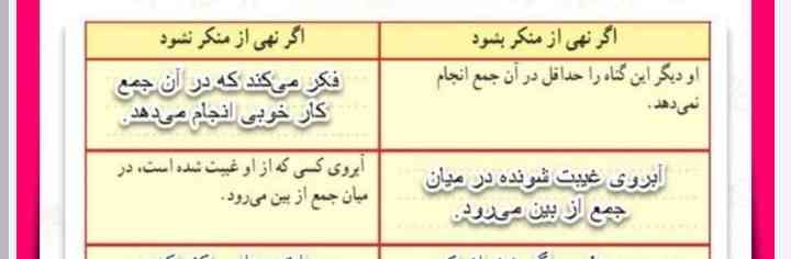 بچها واسع ما جدول مثل این داده بون فقط کوچکتر بور یعنی فقط ردیف دومیه مال غیبت تو داده بودن وخالی بود وسوالش این بود که اگه کسی غیبت کنه دریک جامه شما بیان اگر نهی منکر بشود را بنویسد:که من نوشتم جامعه پراز آرامش می شود ،اودیگر غیبت نمیکند وبرای اگر نهی منکر نشود (ترک شود) :نوشتم ،جامعه پر از گناه میشود افراد فاسد برما مسلط میشوند     . بچها این جواب درسته یعنی نمره کامل میگیرم؟