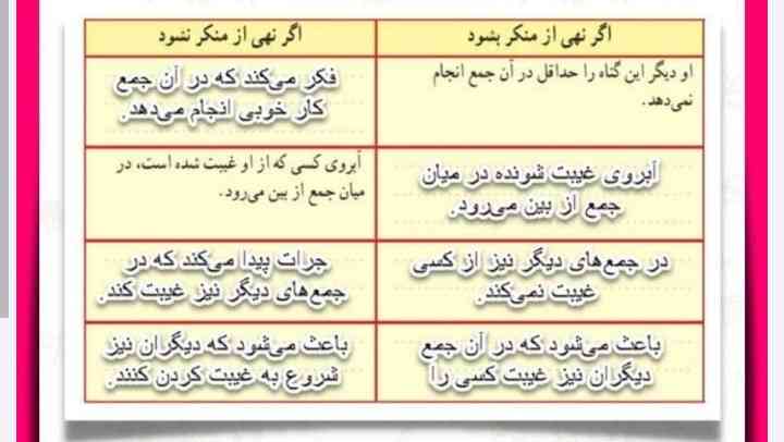 بچها برای ما همچین جدولی داده بودن که فقط مال غیبت تو داده بودن  وسوال این بود که اگه کسی غیبت اگر نهی منکر بشود:که من نوشتم جامعه پراز آرامش، واون فرد دیگه غیبت نمیکند، واگر نهی منکر نشود(ترک شود) :گناه زیاد میشه، و افراد فاسد برما مسلط میشوند آیا این درسته ونمره کامل گرفته ؟
