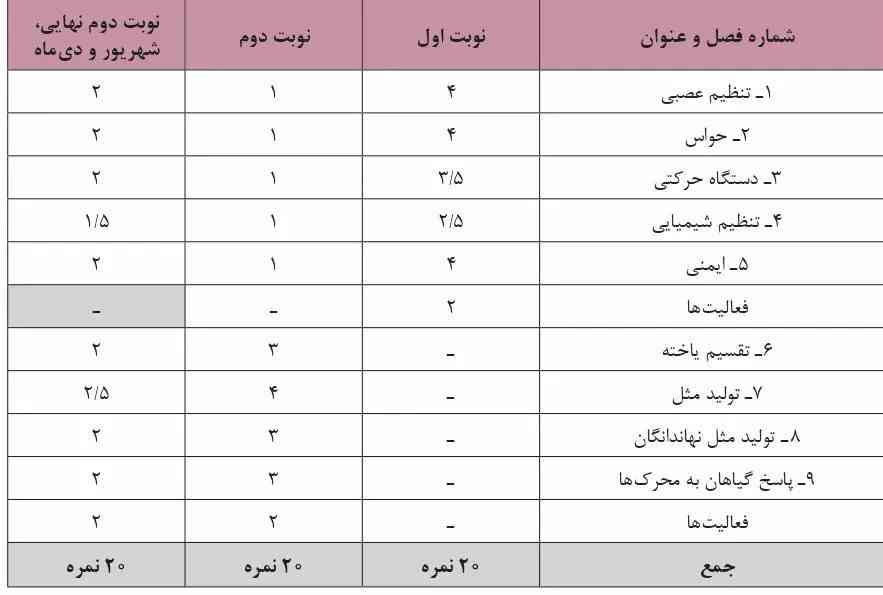 از فعالیت های نوبت اول سوال نمیاد؟؟