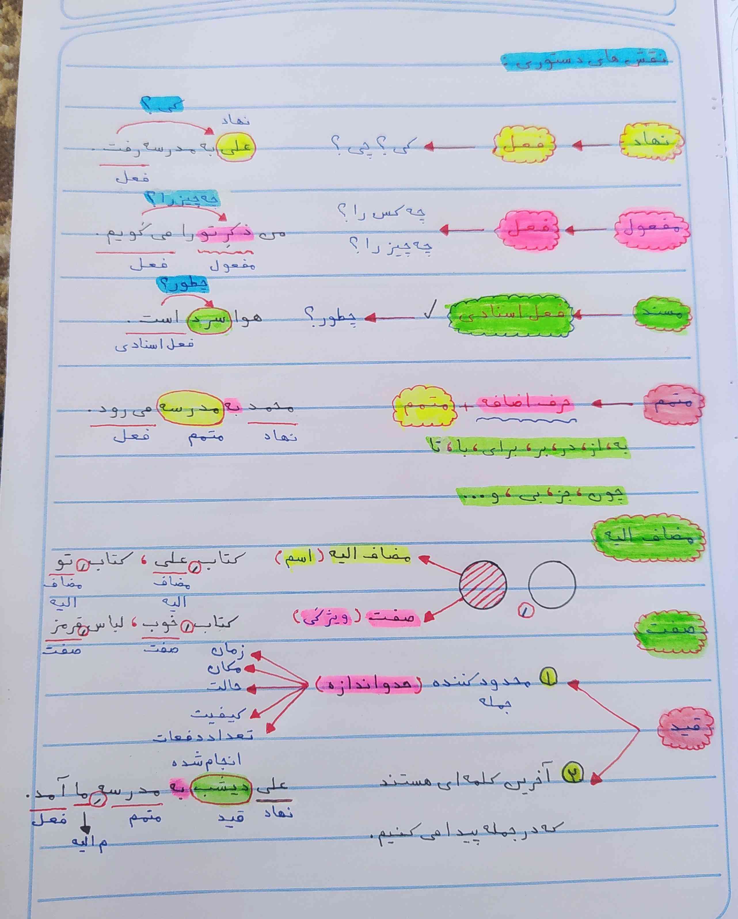 سلام به همه این توضیح نقش های دستوری عه امیدوارم به دردتون بخوره 