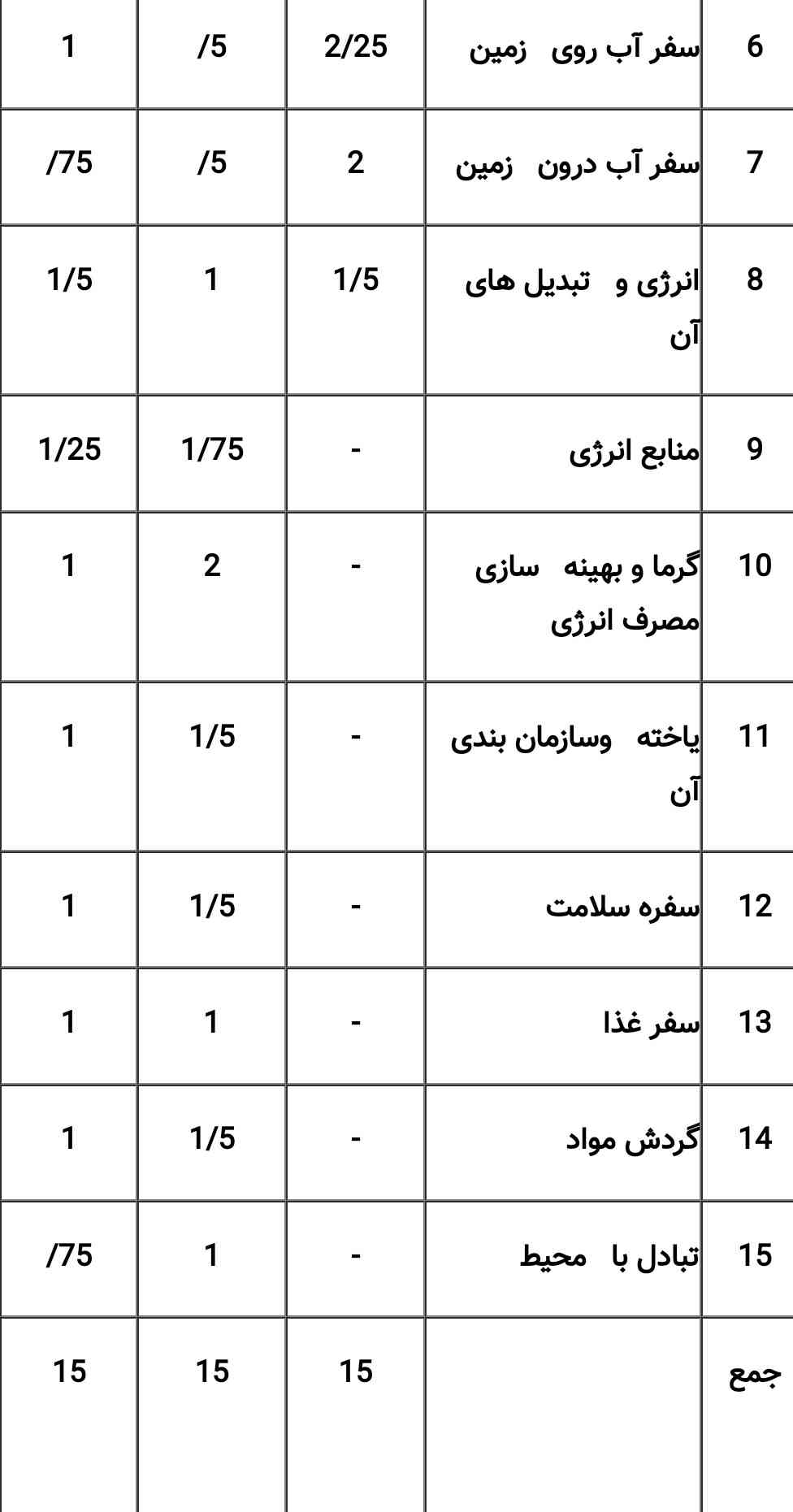 بارم امتحانات علوم