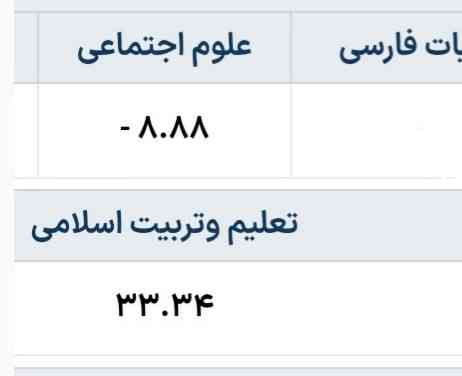ب نظرم باید اگر حس میکنین قبول نشدین اعتراض بزنین ۵۰درصد جامعه شناسی همشو برسی کردم دیدم درسته ما بگیم خانه خرابا ۳۰ تا تستشم منفی حساب کنیم جواب کلمه work چیه منم حقیقتش شک دارم و باورم نمیشه