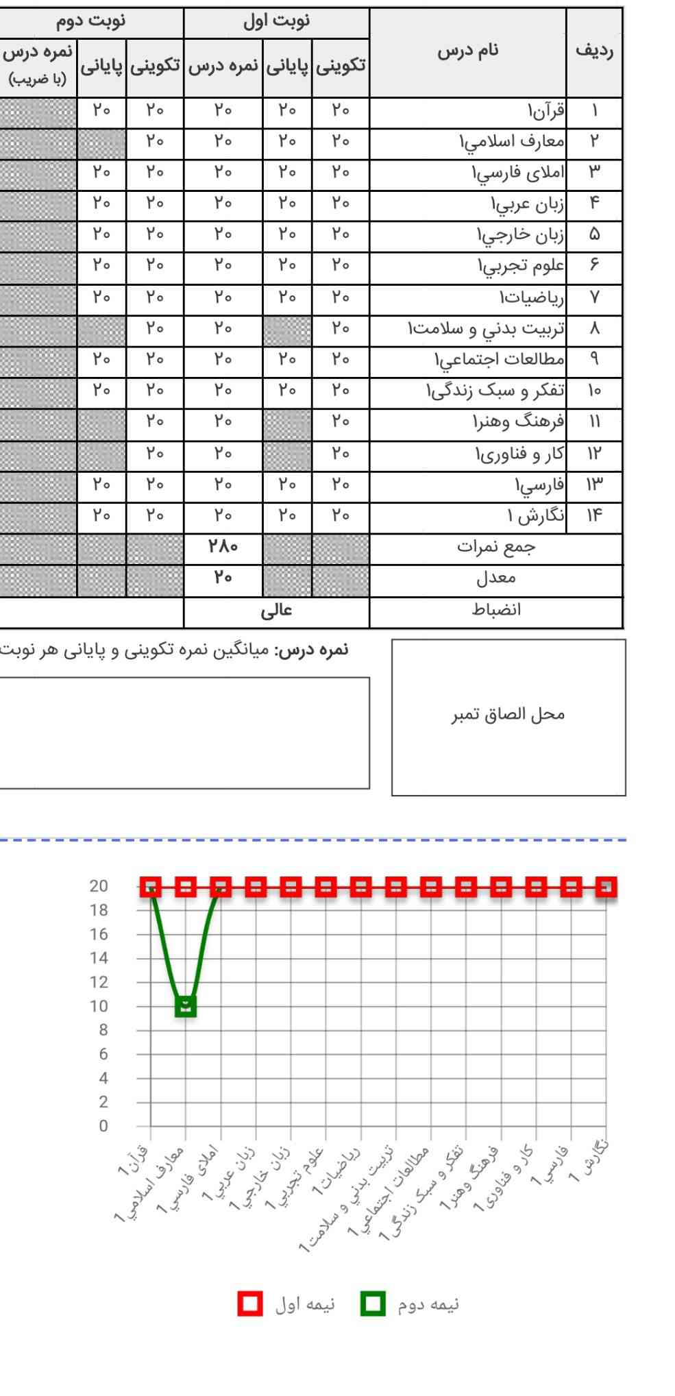 بچه ها
همه نمره های من ۲۰ شده 
ولی اون پایین یه جدول گذاشته که میگه درس معارف ۱۰ شدم 
یعنی چی ؟؟؟؟
