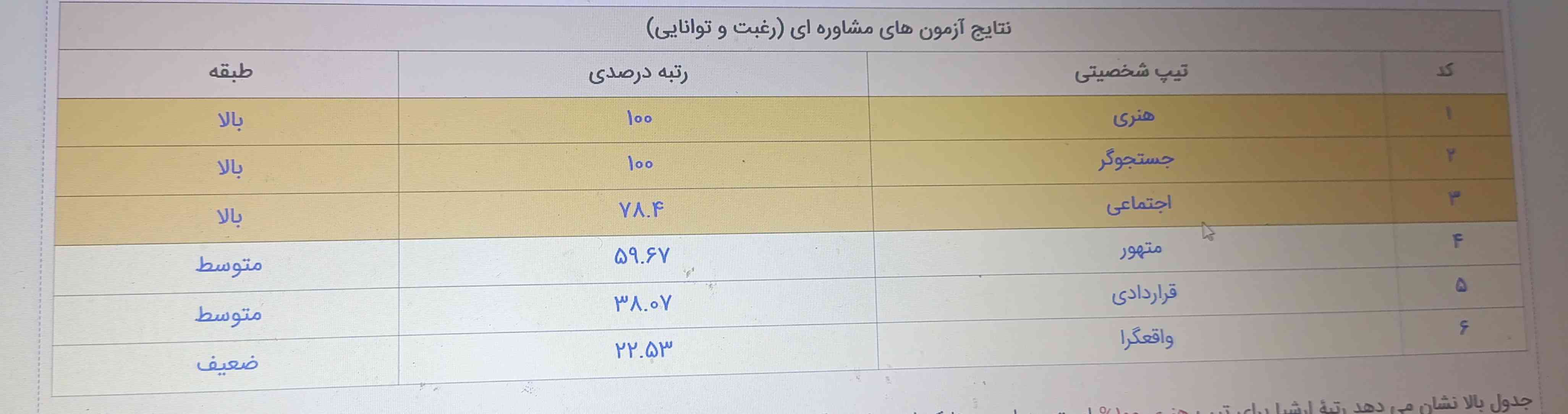 این به تآیپ  علوم انسانی میخوره دیگه؟