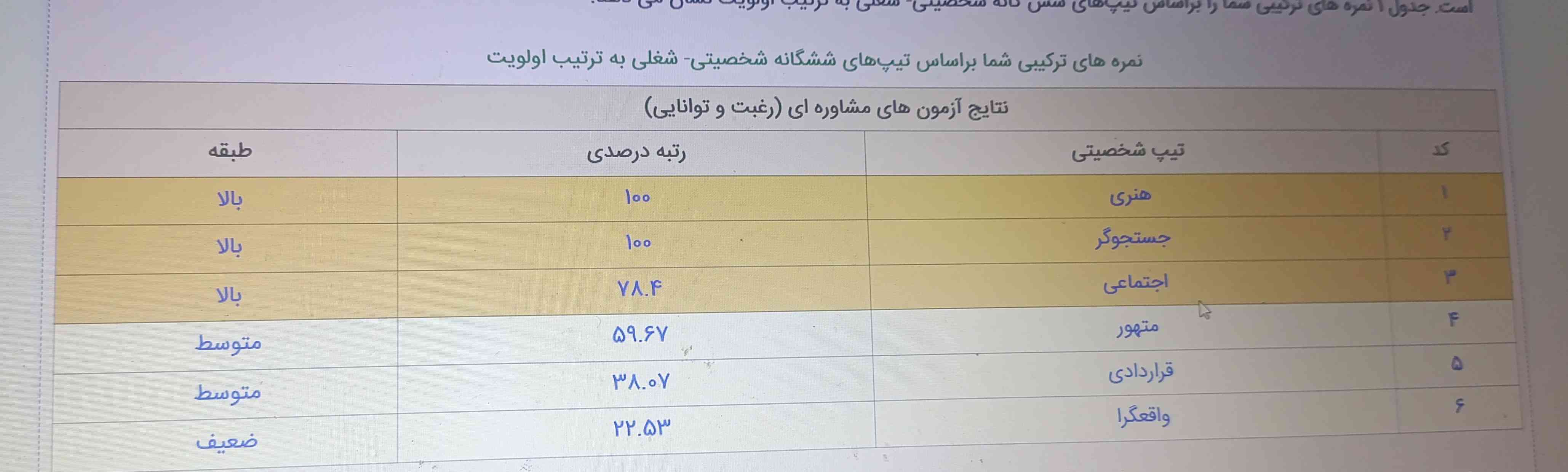 هر سه زرد رنگا به انسانی میخورن درسته؟