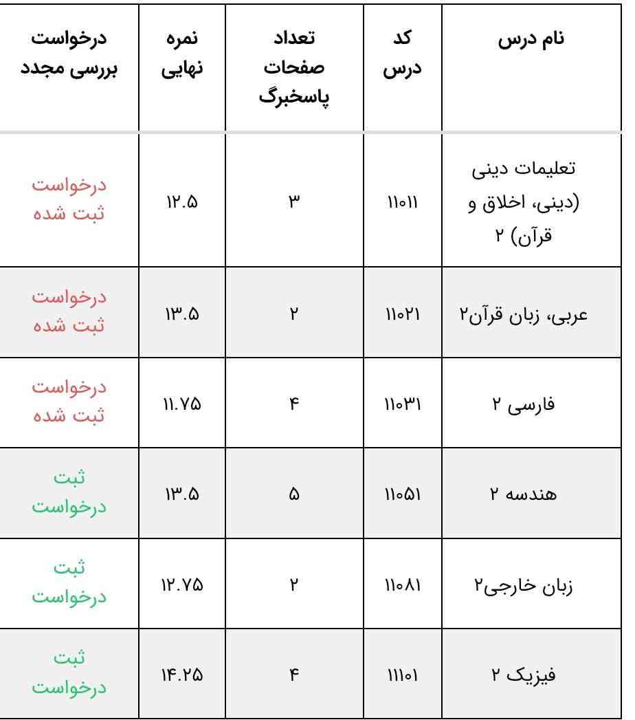 با این نمرات درس خوندن فایده داره😐😂؟
