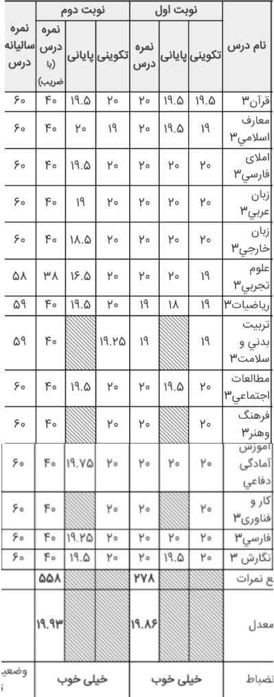 به نظرتون با این نمره ها میتونم برم تجربی علوم هفتمم 18.25 و علوم هشتم 19 شدم