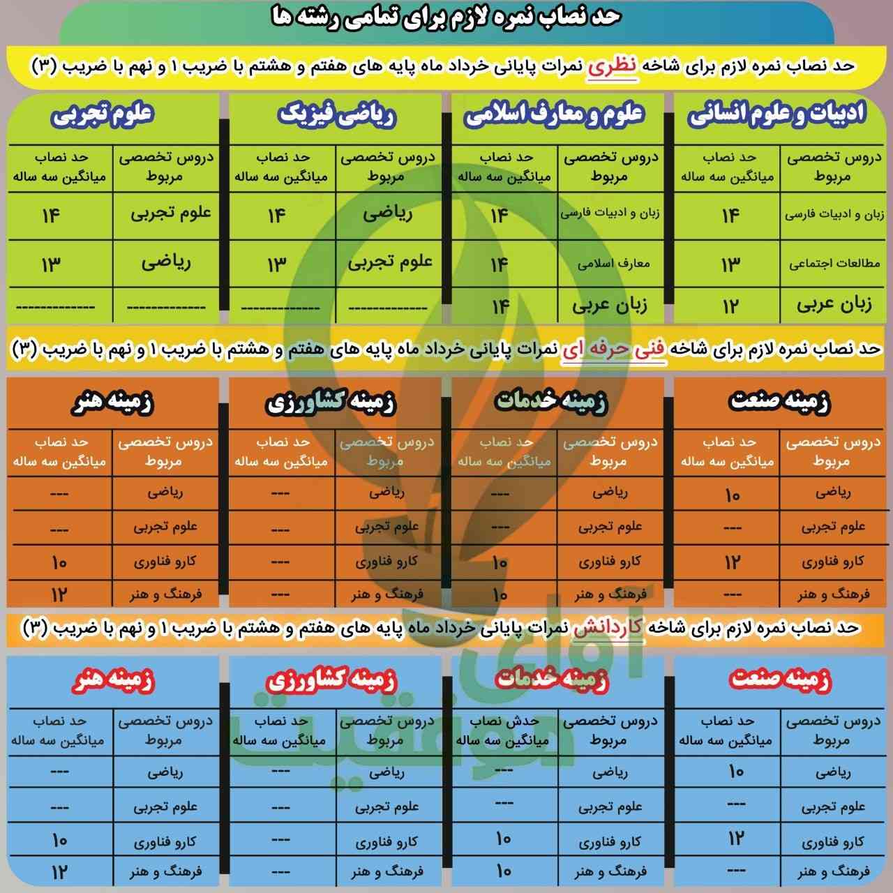 ویژه دانش آموزان متوسطه اول (پایه نهم)

🛎آغاز هدایت تحصیلی از هفته سوم تیر 

✳️مدیرکل مشاوره وزارت آموزش و پرورش: 

🔺هدایت تحصیلی دانش‌آموزان از هفته سوم تیر آغاز می‌شود، هفتۀ اول پس از صدور نمون برگ هدایت تحصیلی برای ثبت‌نام گروه الف و پس از دو هفته ثبت نام گروه ب آغاز خواهد شد. 

🔺دانش آموزان باید برای ورود به هر رشته مطابق جدول حد نصاب رشته‌ها و زمینه‌های تحصیلی، شرایط ورود به آن رشته یا زمینه تحصیلی را کسب کنند. 

🔺محاسبه نمرات دانش آموزان برای حد نصاب ورود به رشته‌ها بر اساس میانگین نمر