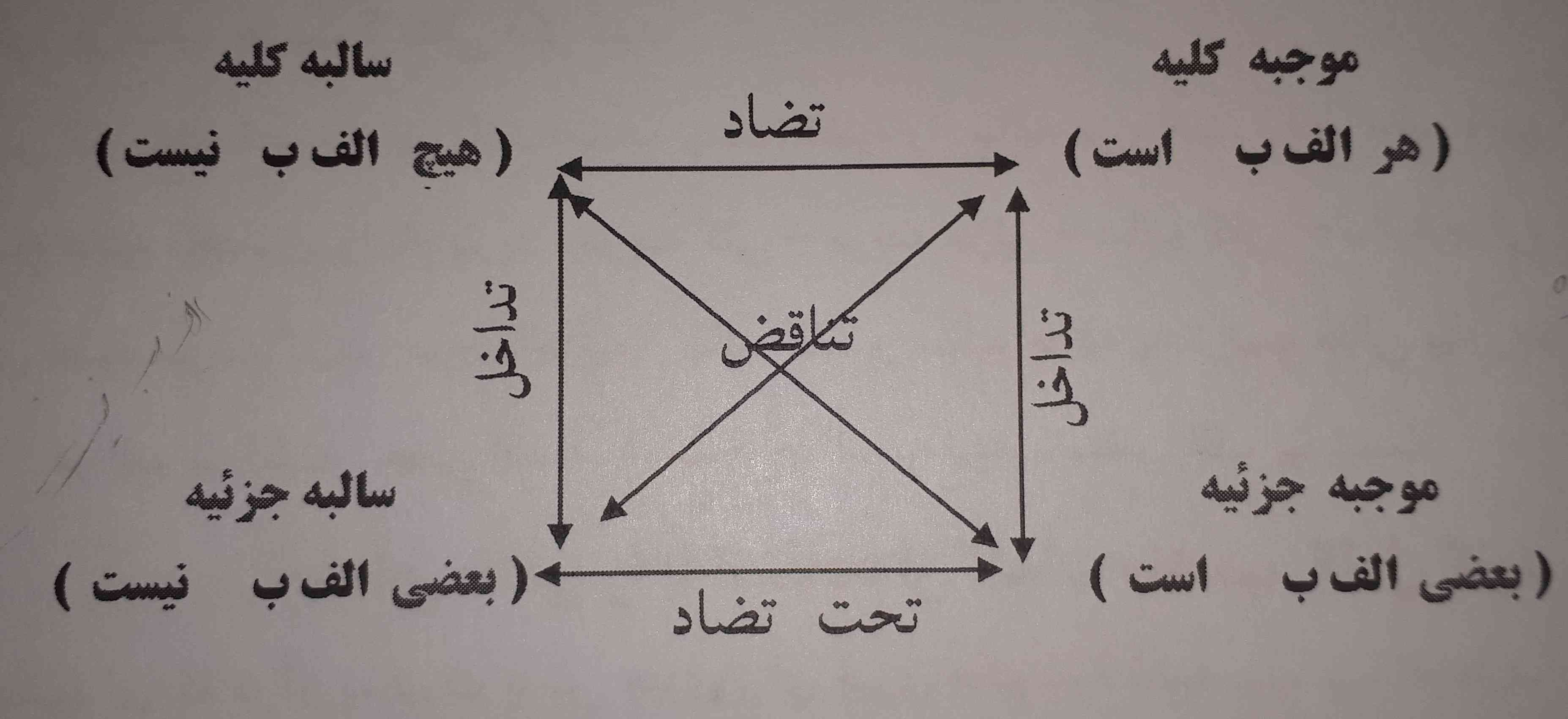 بچه ها شما چه شکلی مربع تقابل رو حفظ کردین؟
توضیح بدین 💛
امتحان دارم اصلا تو مخم نمیره😨😭😭😭😭