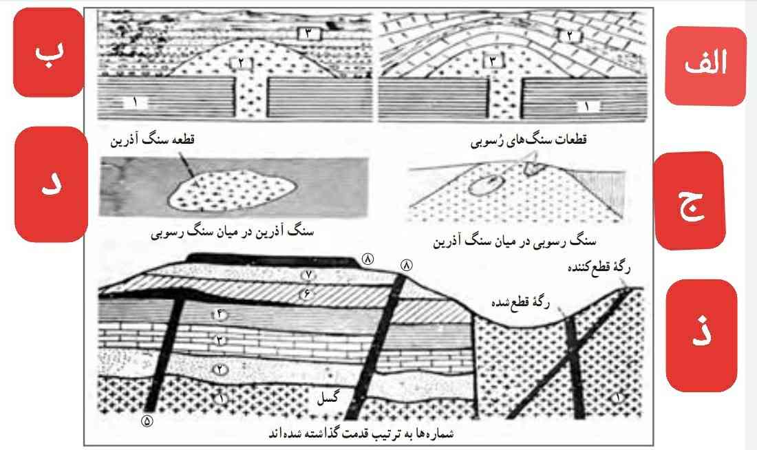 درهریک‌از‌تصویر‌های‌‌الف‌ب‌و‌ذ‌،‌که‌متعلق‌به‌سه‌منطقه‌‌
فرضی‌میباشد‌‌ترتیب‌وقوع‌‌حوادث‌‌از‌قدیم‌به‌جدید‌‌شماره‌
گذاری‌شده‌است.‌در‌هرمورد‌دلایل‌‌این‌ترتیب‌خاص‌‌را‌
بنویسید.
در‌دوشکل‌جو‌د‌،‌قدیم‌و‌جدید‌بودن‌‌‌سنگ‌رسوبی‌،‌‌توده‌‌
سنگ‌آذرین‌،‌قطعه‌سنگ‌های‌آذرین‌‌و‌رسوبی‌نسبت‌به‌هم‌
را‌‌با‌ذکر‌دلیل‌مشخص‌کنید‌.